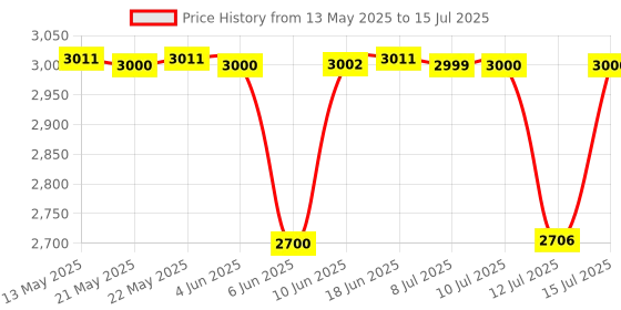 amazon.in Protoner Squat Stand with Safety Support Adjustable Height Price History Graph from 13 May 2025 to 15 Jul 2025