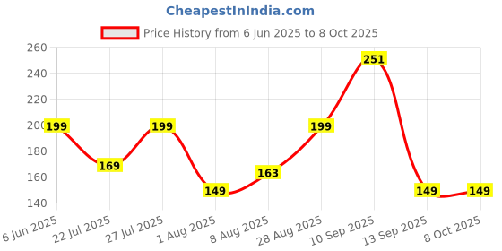 amazon.in Protoner Swimming Set combo Goggles, cap & Ear Plugs protoner Price History Graph from 6 Jun 2025 to 8 Oct 2025