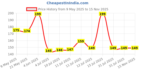 amazon.in Protoner Swimming set combo with goggles, cap, nose & ear plugs (Black Blue) protoner Price History Graph from 9 May 2025 to 15 Nov 2025