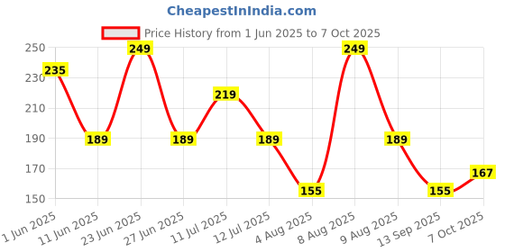 amazon.in Protoner Swimming Set with Goggles, Cap and Ear Plugs Price History Graph from 1 Jun 2025 to 7 Oct 2025