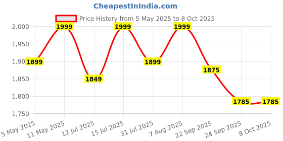 amazon.in Protoner T Bar Row for One Inch and Two Inches Widest 360 Degree Olympic Bars Gym Equipment for Land Mines Barbells Attachment for Deadlift Leg Squat Exercises (Black) protoner Price History Graph from 5 May 2025 to 8 Oct 2025