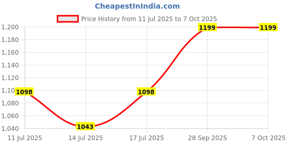 amazon.in Protoner T Bar Row Grip Handle,Landmine Attachment with 1 and 2 inch Holes for Olympic and Standard Barbell Weight Bar, Home Gym Back Muscles Deadlift Squat Rack Exercise Equipment protoner Price History Graph from 11 Jul 2025 to 7 Oct 2025