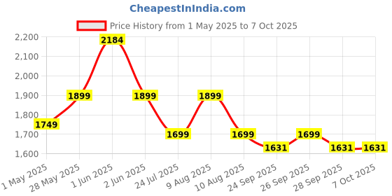 amazon.in Protoner Total Gym Kit Combo 20Kg Home Gym Set Price History Graph from 1 May 2025 to 7 Oct 2025