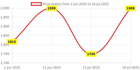amazon.in Protoner tricep bar with swivel handles for biceps and triceps workout with 360 degree rotating handles protoner Price History Graph from 2 Jun 2025 to 16 Jul 2025