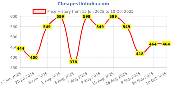 amazon.in Protoner Unisex 3-Wheel AB Roller Toner Exercise Equipment for Abdominal Core Workouts and Belly Fat Reducer protoner Price History Graph from 13 Jun 2025 to 9 Oct 2025