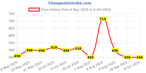 amazon.in Protoner Wall Mount Hook for Battle Rope | multipurpose wall Anchor Hook protoner Price History Graph from 6 May 2025 to 9 Oct 2025