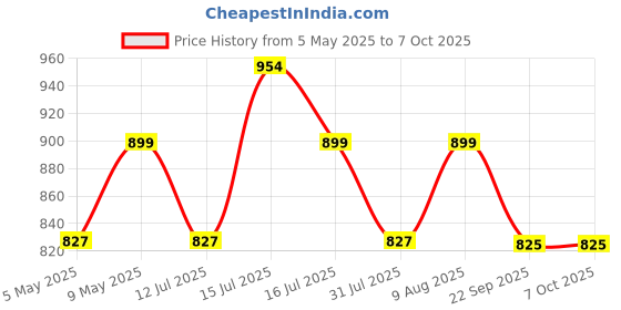 amazon.in protoner Wall Mountable Dips Bar for Dips and Leg Raise, for Home and Gym protoner Price History Graph from 5 May 2025 to 7 Oct 2025
