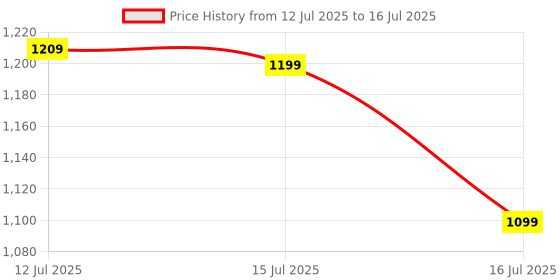 amazon.in Protoner Wall Mounting Bar for Dips, Leg Raise and Multiple Exercises Price History Graph from 12 Jul 2025 to 16 Jul 2025