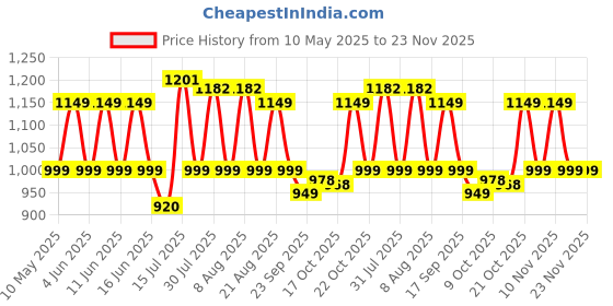 amazon.in Protoner Wall Mounting Chin Up Bar with Solid One Piece Construction Bar + Ab Straps Fitness Combo Price History Graph from 10 May 2025 to 23 Nov 2025