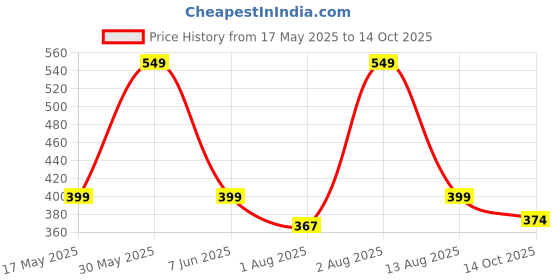 amazon.in PROTONER Weight Lifting Dumbell RODS 14 INCHES with Spring Locks Price History Graph from 17 May 2025 to 14 Oct 2025