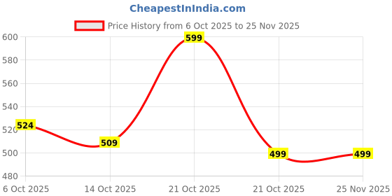 amazon.in Protoner Weight Lifting Leather Strap with Wrist Support and Palm Protection, Premium Leather, Black, 1 Pair (Leather) Price History Graph from 6 Oct 2025 to 24 Nov 2025
