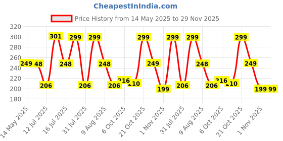 amazon.in protoner Weight Lifting Straps, Wrist Support for Gym, 2-Piece protoner Price History Graph from 14 May 2025 to 29 Nov 2025