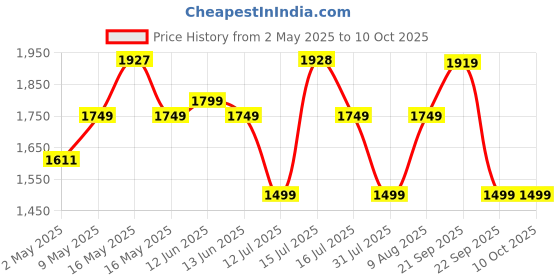 amazon.in Protoner Weight Storage Rack, 2-Tier Dumbbell Stand for Home Gym, Grey Price History Graph from 2 May 2025 to 9 Oct 2025