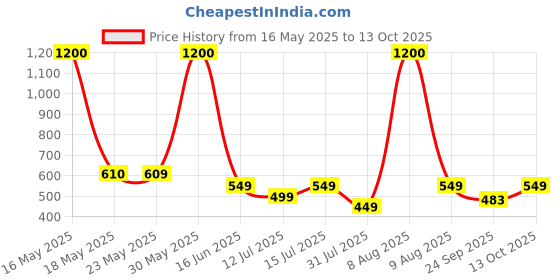 amazon.in Protoner Wrist/Ankle Weights 3 kg x 2 pcs Total Weight 6 kgs protoner Price History Graph from 16 May 2025 to 13 Oct 2025