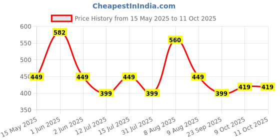 amazon.in Protoner Wrist/Ankle Weights kg 2 kg x 2 pcs Total Weight 4 kgs protoner Price History Graph from 15 May 2025 to 9 Oct 2025