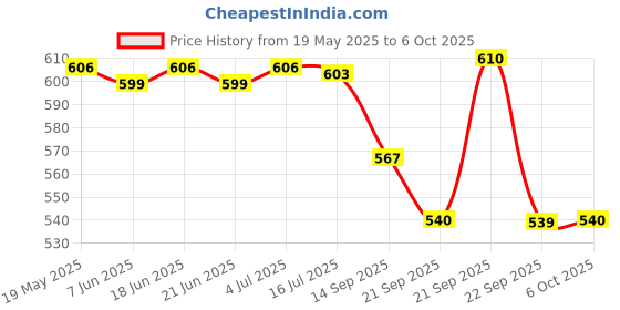 amazon.in protoner Wsg Ball Badminton Wooden Racket raja with Strings protoner Price History Graph from 19 May 2025 to 6 Oct 2025