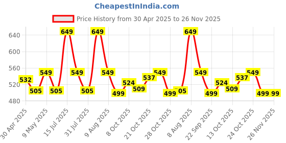 amazon.in protoner Wsg Cricket Kit Bag for Team Black protoner Price History Graph from 30 Apr 2025 to 25 Nov 2025