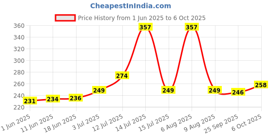 amazon.in Protoner WTA-06 Weight Straps with Cushioned Wrist Support for Hand bar Price History Graph from 1 Jun 2025 to 6 Oct 2025