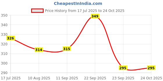amazon.in Protoner Yoga Mat 4mm (Red) Price History Graph from 17 Jul 2025 to 24 Oct 2025