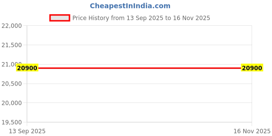 amazon.in Protonix Fortuner Grid Tie Inverter PX-OG-1-1-3KW | High Efficiency 98%+ | Double MPPT | Shade Resistant Solar Inverter | Smart Grid Connectivity | BIS Certified | 40 Years of Trust Price History Graph from 13 Sep 2025 to 15 Nov 2025