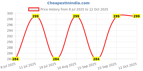 amazon.in PROTOS INDIA.NET Bicycle Derailleur 6 7 Speed Rear TZ Gear Derailleur Tourney Direct Frame Mount Bicycle Brake Disk () Price History Graph from 8 Jul 2025 to 11 Oct 2025