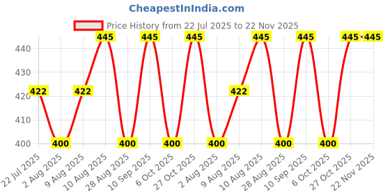 amazon.in PROTOS INDIA.NET Cycle Rear Derailleur Bicycle TX 35 RD Bolt 6/7 Speed Mount Bicycle Brake Disk () Price History Graph from 22 Jul 2025 to 22 Nov 2025
