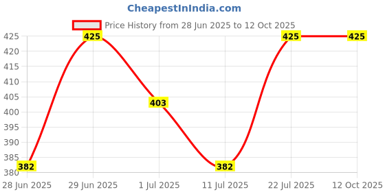 amazon.in PROTOS INDIA.NET ™ Cycle Derailleurs Gear Part 6/7 Speed Steel Mountain Road Variable Speed Price History Graph from 28 Jun 2025 to 11 Oct 2025