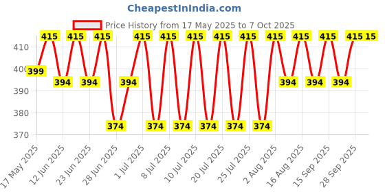 amazon.in PROTOS INDIA.NET ™ Cycle Derailleurs Gear Part 6/7 Speed Steel Mountain Road Variable Speed (with Bolt) Price History Graph from 17 May 2025 to 7 Oct 2025