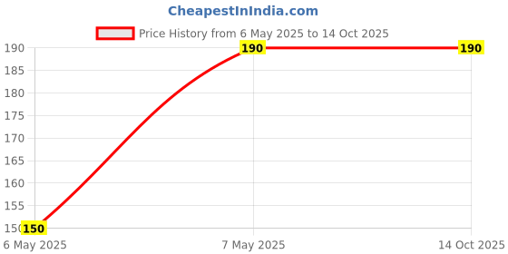 amazon.in PROTOSINDIA.NET Cycle Tool Repair Kit for Bike Cycle Crank Opener Puller Tool (16 in 1 Tool) Price History Graph from 6 May 2025 to 13 Oct 2025