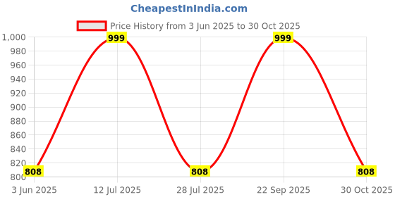 amazon.in PROTOUCH Advanced Moisture & Repair Feet Lotion | For Dry & Cracked Feet | Hydrating & Soothing | Lightweight Formula with Shea Butter & Lactic Acid | Pack of 2 Price History Graph from 3 Jun 2025 to 30 Oct 2025