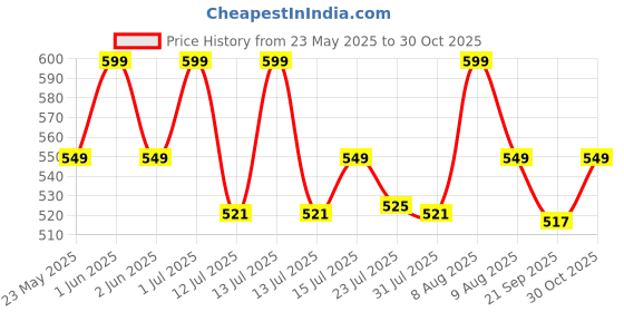 amazon.in PROTOUCH Callus Remover Spray | Natural Exfoliation with Green Tea Extract and Aloe Vera Extract | Nourishing Coconut Oil & Olive Oil | Instantly Smooth, Soft Feet | 100ml Price History Graph from 23 May 2025 to 30 Oct 2025
