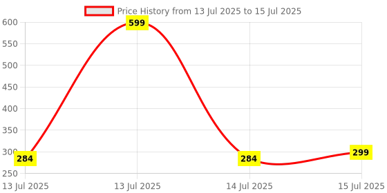 amazon.in PROTOUCH Glossy Lip Plumping Drops - Volumizing Lip Gloss With 8-Hour Plumping Effect - Vegan Formula With Caffeine & Grape Seed Extract - Perfect Red Price History Graph from 13 Jul 2025 to 15 Jul 2025