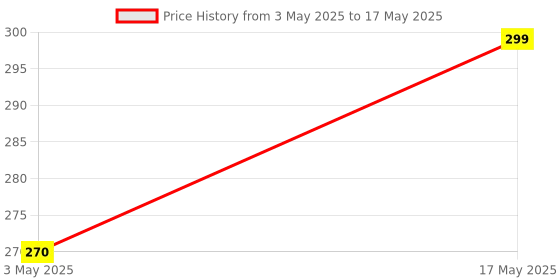 amazon.in PROTOUCH Glossy Lip Plumping Drops - Volumizing Lip Gloss With 8-Hour Plumping Effect - Vegan Formula With Caffeine & Grape Seed Extract - Pouty Pink Price History Graph from 3 May 2025 to 17 May 2025