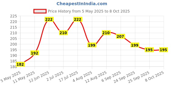 amazon.in PROTOUCH Hi Shine Toothpaste | Teeth Whitening, Cavity Prevention and Superior Cleaning | With Charcoal | SLS & Fluoride Free Toothpaste with N-HA for teeth remineralization & Active Cleaning Price History Graph from 5 May 2025 to 8 Oct 2025