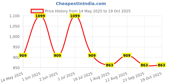 amazon.in PROTOUCH Pearl White Drops | Teeth Whitening Pen Gel | Whiter Teeth & Fresher Breath for a Brighter Smile on-the-go | Enamel Safe| For Men & Women (Pack of 2) Price History Graph from 14 May 2025 to 18 Oct 2025