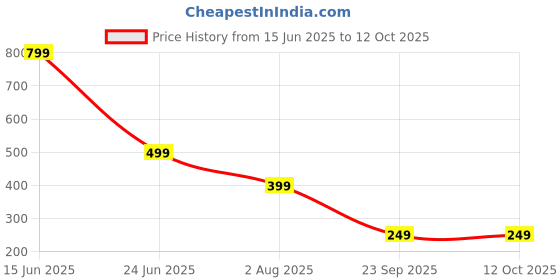 amazon.in Protrition Micronized Creatine Monohydrate Powder | Unflavoured - 250g (83 Servings)| 3g of 100% Creatine Monohydrate Per Serve | Pre-workout Supplement for Athletic Performance, Power & Strength Price History Graph from 15 Jun 2025 to 11 Oct 2025