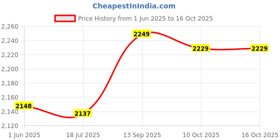amazon.in Protruding Ear Patch, Ear Aesthetic Correctors Silicone Cuttable Durable Skin‑friendly for Newborn Baby for Infant(4cm*100cm (1 roll/box)) Price History Graph from 1 Jun 2025 to 16 Oct 2025