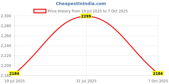 amazon.in Protyze Hydra-X Clear Whey Protein | Lemon Lime | 12 Servings Price History Graph from 19 Jul 2025 to 7 Oct 2025