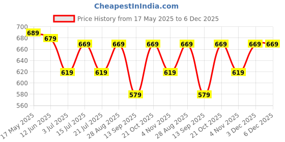 amazon.in proudme PROUDMEHolographic Transparent Women's Tote Bag Iridescent Rainbow Shine, Durable PVC Material, Stylish Clear Handbag for Everyday Use, College, Beach, or Travel proudme Price History Graph from 17 May 2025 to 5 Dec 2025