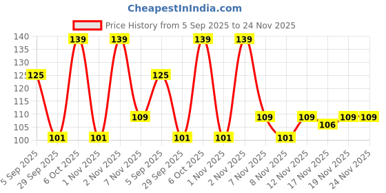amazon.in ProV Premium – Amla/Gooseberry 250gms | Nutrient-Rich Formula | Digestive Health | Antioxidant Support Price History Graph from 5 Sep 2025 to 24 Nov 2025