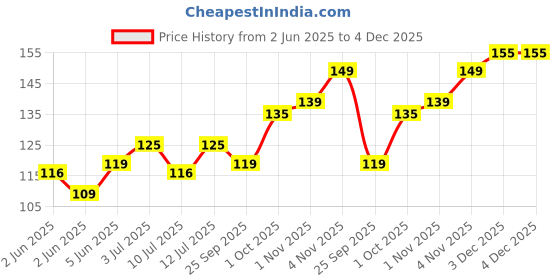 amazon.in ProV Premium - Black Raisins 250 gm | Seed Kaali Kishmish | Natural Dried & Sweet Dryfruits | Fiberous & Delicious for Snacking prov Price History Graph from 2 Jun 2025 to 4 Dec 2025
