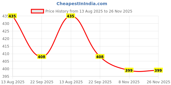 amazon.in ProV Premium - Figs 250gm| Dried Fig-Anjeer| Rich in Antioxidants| Fiber Rich for good Digestion| Healthy & Tasty Figs Price History Graph from 13 Aug 2025 to 25 Nov 2025