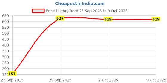 amazon.in ProV Premium - Pecan Nut 250 gm Price History Graph from 25 Sep 2025 to 9 Oct 2025