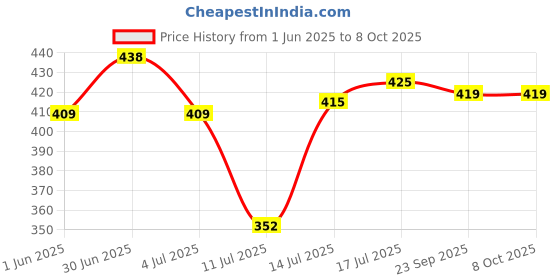 amazon.in ProV Premium - Walnut Extra Light Halves 250 gm| Walnut Kernels (Akhrot Giri)| Rich In Omega3| Dry fruits & Nuts| Crunchy & Crisp Walnuts Price History Graph from 1 Jun 2025 to 8 Oct 2025