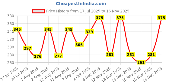 amazon.in ProV Premium - Walnut Whole California 500 gm | Gourmet Nuts | Healthy Snack | Fresh and Natural | Inshell Walnuts Price History Graph from 17 Jul 2025 to 16 Nov 2025