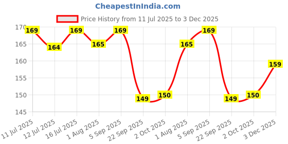 amazon.in ProV Premiun - Pumpkin Seeds 250g Price History Graph from 11 Jul 2025 to 3 Dec 2025