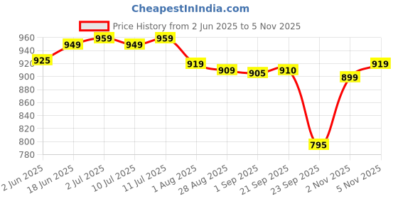 amazon.in ProV Select - Almond Independence 1Kg| Dry Fruits- California Badam | Value Pack| Rich Source of Protein & High Energy | Crunchy, Healthy & Tasty Nuts | High In Fiber prov Price History Graph from 2 Jun 2025 to 5 Nov 2025