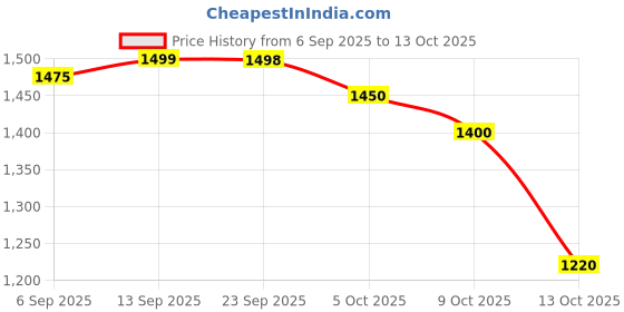 amazon.in Proveda nutricio berry 1000 ml | Rich in Antioxidants | Anti - aging, Gut health & Weight loss Price History Graph from 6 Sep 2025 to 13 Oct 2025