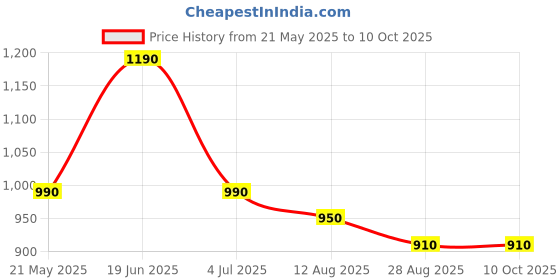 amazon.in proveda Nutricio Wellness Bone & Joint Health Pro Ortho Tablets, 5-in-1 Formula with Glucosamine, Boswellia, Chondroitin, MSM & Turmeric, 60 Tablets nutricio Price History Graph from 21 May 2025 to 10 Oct 2025