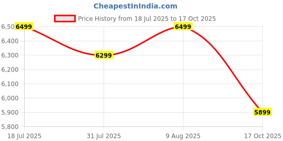amazon.in Proven Jupiter | Needs no service for 2 years | RO + UF + UV + Zince + Copper + Alkaline | Water Purifier for Home – 12L Storage | TDS Adjuster | Ideal for Borewell & Hard water | ISI Certified Price History Graph from 18 Jul 2025 to 17 Oct 2025